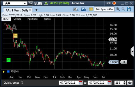 tsp l2050 ticker symbol streetsmart edge