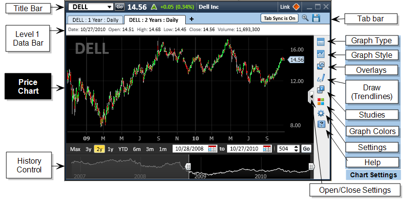 Charles Schwab Stock Chart